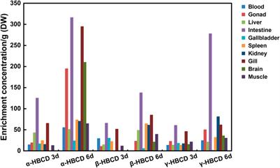 The distribution and metabolism of hexabromocyclododecane isomers varies in the tissues of Nibea albiflora
